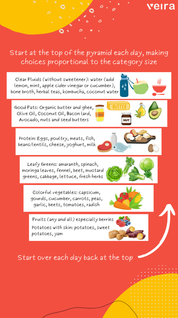 Nutrition Pyramid